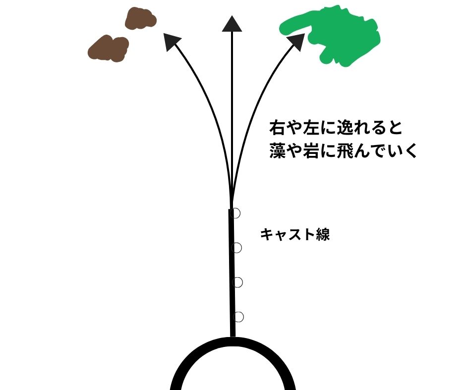 スパインの位置が正しくないと右や左にズレることを示す図